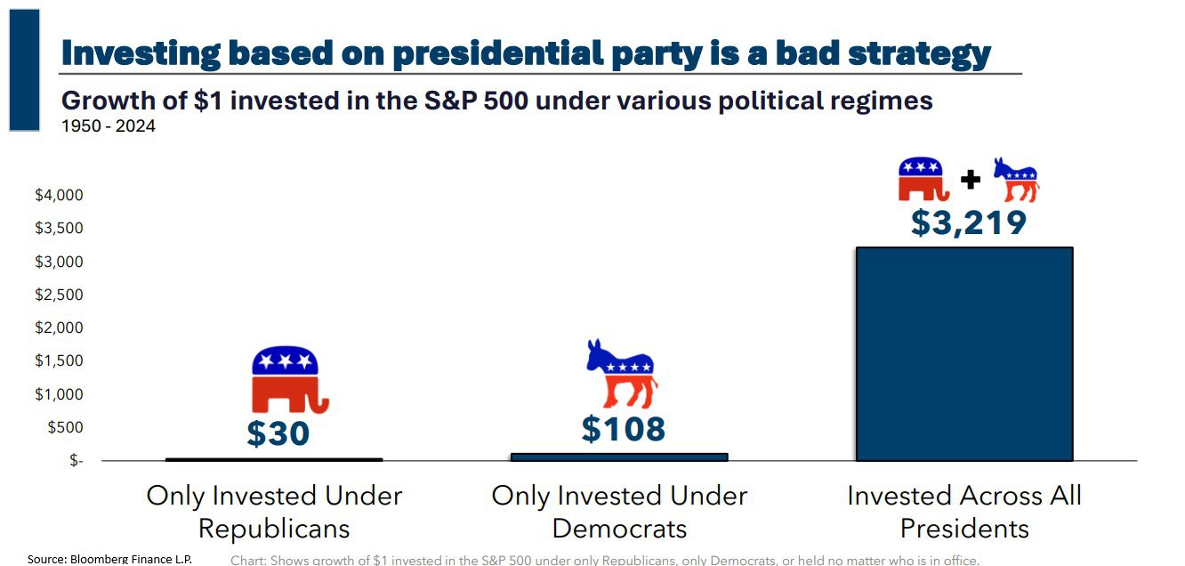Investing based on presidential party is a bad strategy
