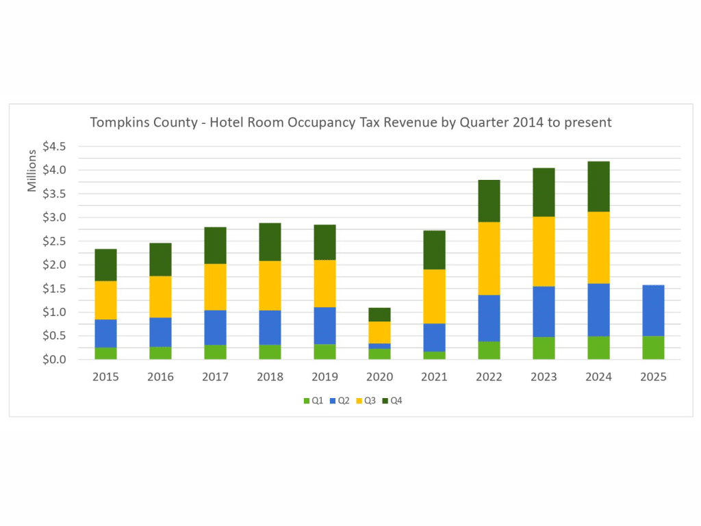 Image provided 
This bar graph shows the overall increase in the Tompkins County hotel occupancy tax collection over the last 10 years and demonstrates that the summer months of June, July and August (in yellow) exceed all other times of the year. 